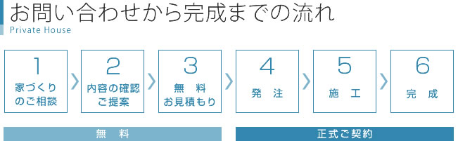 ���₢���킹���犮���܂ł̗���